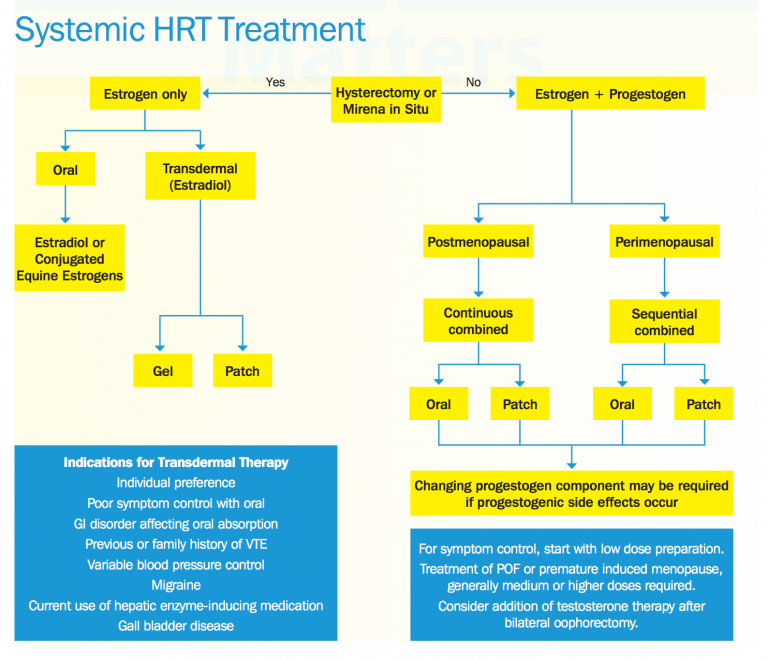 Hormonal Replacement Therapy (HRT) Made Easy to Rock Your Consultations